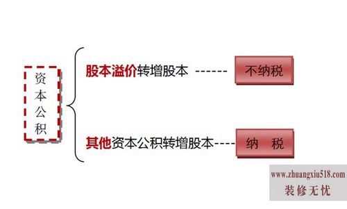 资本公积金是什么
