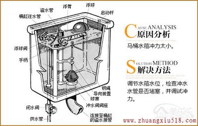 马桶堵了怎么办?解决方法一