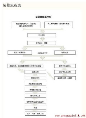 装修流程表