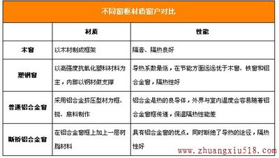 功能与美景共存 窗户装修选材要细心