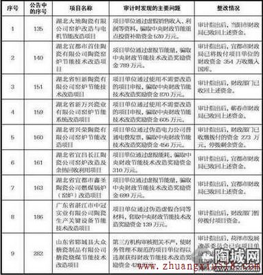 14个陶瓷卫浴企业涉及骗补七千多万元