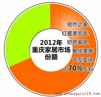 家居大鳄不停扩张 重庆中小卖场如何脱困