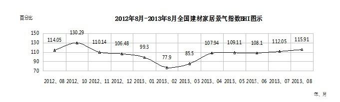 2012年8月-2013年8月全国建材家具景气指数BHI图示
