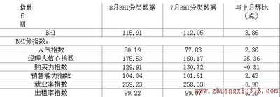2012年8月-2013年8月全国建材家具景气指数BHI图示分析