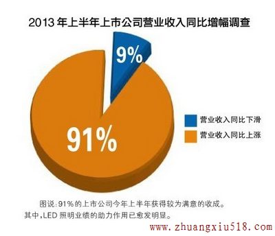 照明上市公司华丽半年报背后藏隐忧