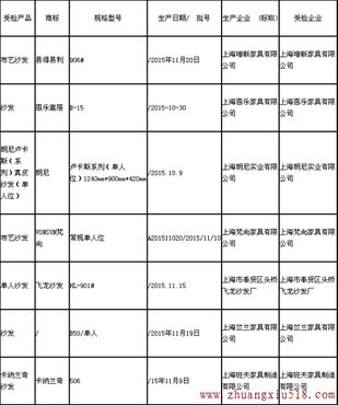 上海市质监局抽查:6批次沙发不合格
