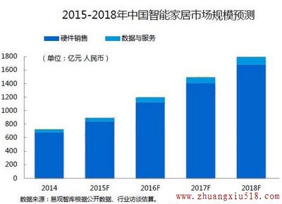 促进物联网的广泛应用 壮大智能家居