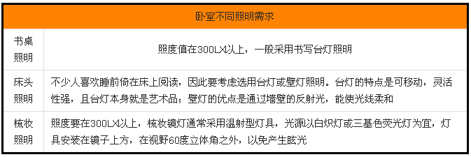 卧室不同照明需求