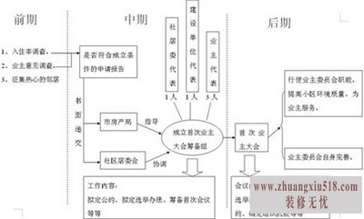 业主委员会议事规则