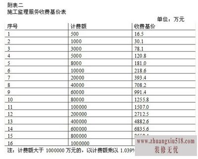 工程设计费