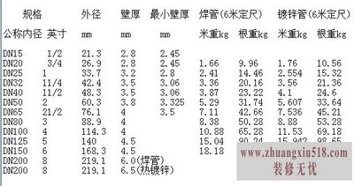 镀锌管规格表 2014镀锌管价格表