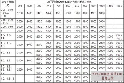 钢板规格尺寸表 钢板规格表示方法