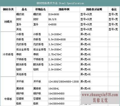 钢板规格尺寸表 钢板规格表示方法