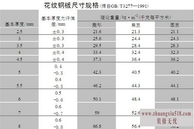 钢板规格尺寸表 钢板规格表示方法