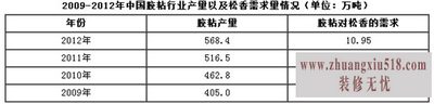 松香在胶粘行业的应用情况
