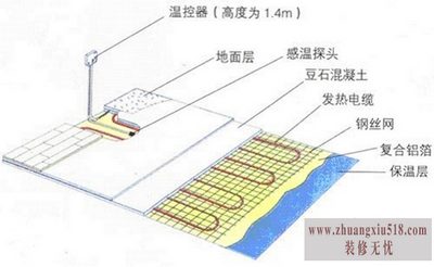 电地热怎样