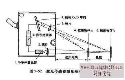 距离传感器原理