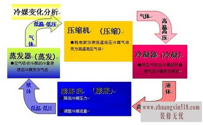 冬季空调不制热的原因及解决办法 空调制热原理
