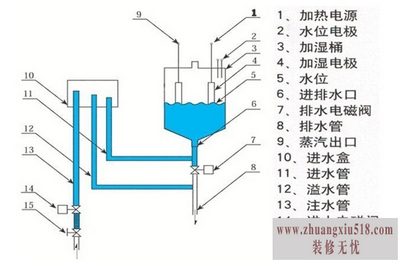 美的加湿器使用方法