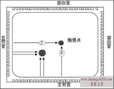 红外触摸屏算法