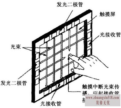 红外触摸屏算法
