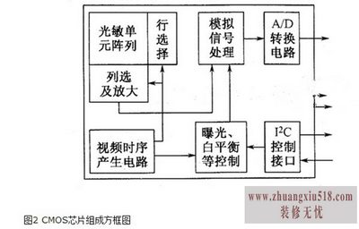 cmos传感器结构