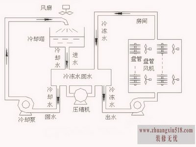 空调冷凝水排放