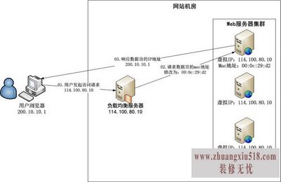 服务器集群技术