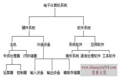 电脑基础知识学习