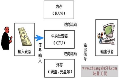 电脑基础知识学习