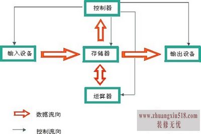 电脑基础知识学习