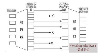 数据存储技术