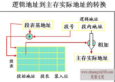 虚拟存储器基本特征