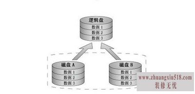 磁盘阵列卡作用