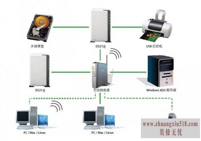 网络存储器怎么用