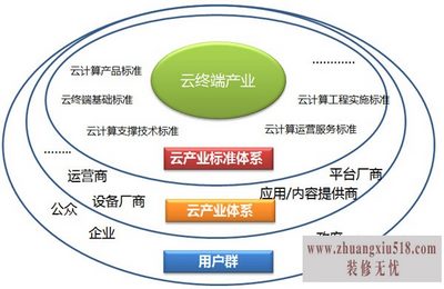 云计算机应用