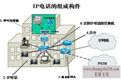 ip电话安装