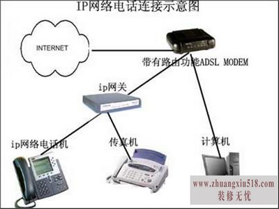 ip电话安装