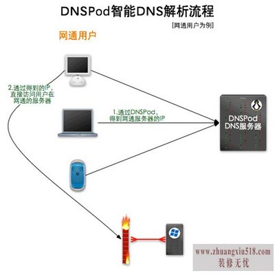dns