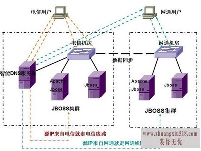 dns