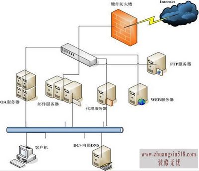 dns