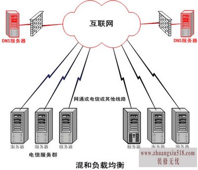 dns