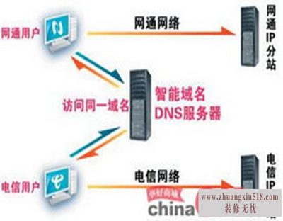 dns