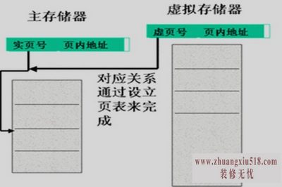 洢ַ任