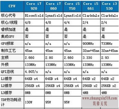 i3i5