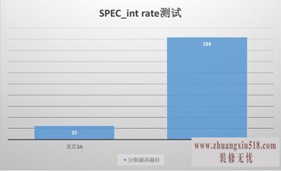 龙芯cpu怎么样