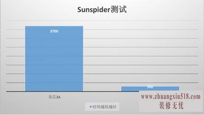 龙芯cpu怎么样