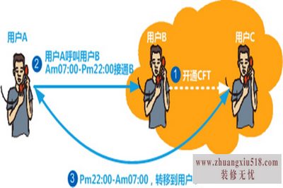 无条件呼叫转移