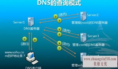dnsʲô˼