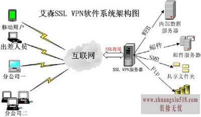 国内vpn
